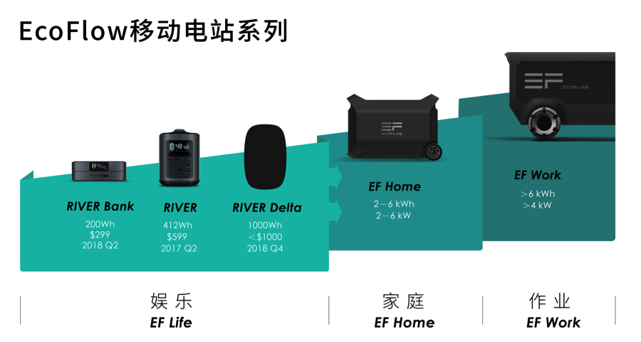 推出基于锂电池的kW级移动储能设备，「 EcoFlow」认为2C储能市场潜力巨大