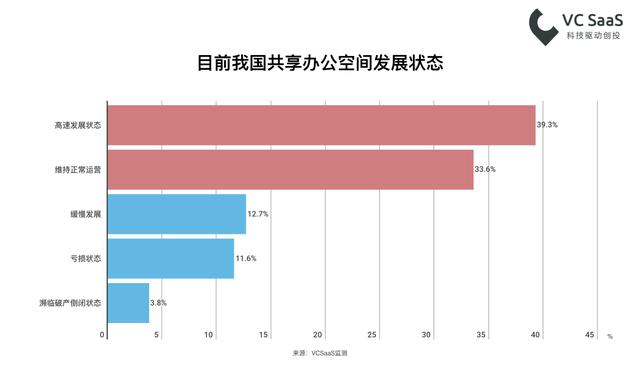 共享办公空间行业数据，这儿有一小堆