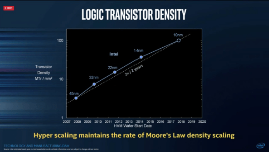 摩尔定律已经死了？英特尔说：这是误导，它活得很好