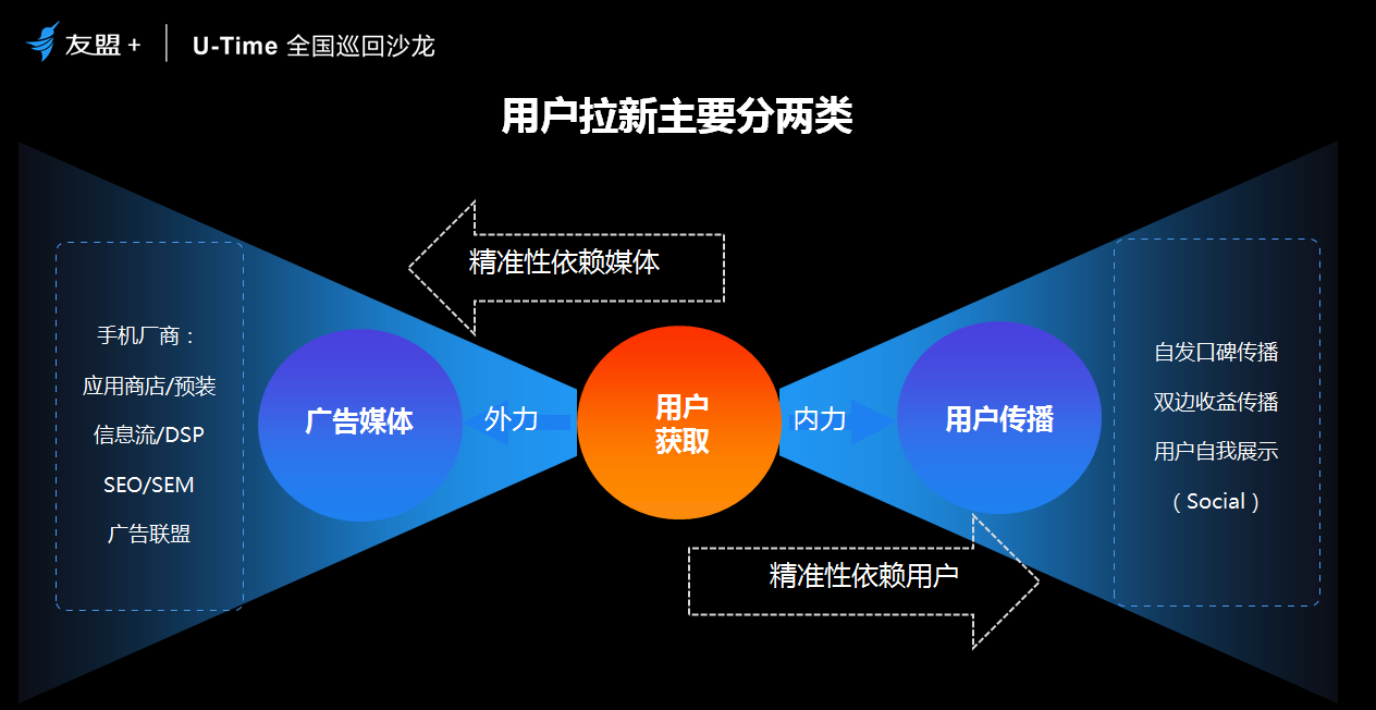 圈人、铺路、加油、防溜，超级用户最简法则