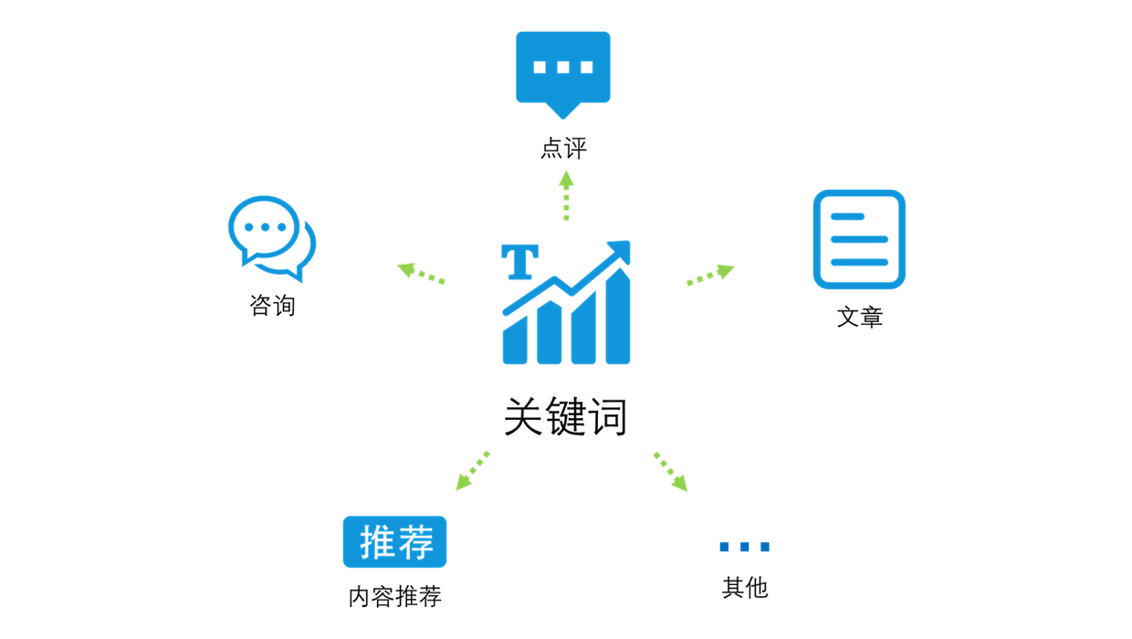 分析了130W字的数据，我知道了用户在想什么