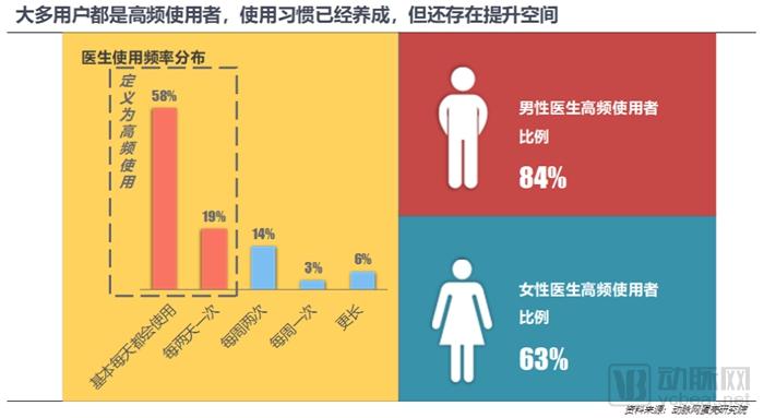 医生移动APP战局进入中盘，实用、业务协作成致胜关键