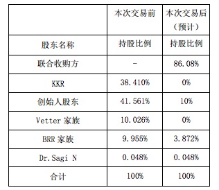 复星医药拟12.6亿美元收购印度注射剂药企Gland约86.08%的股权
