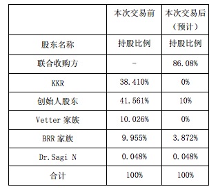 复星医药拟12.6亿美元收购印度注射剂药企Gland约86.08%的股权