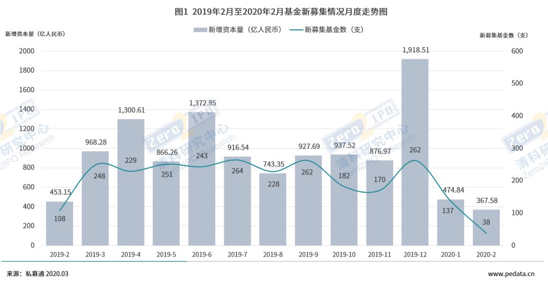 2月VC/PE募资市场持续走低，大额基金规模占比超八成