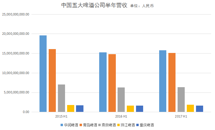啤酒巨头们上半年业绩重回增长，但他们还没拼凑出“中高端啤酒+社交”的消费场景