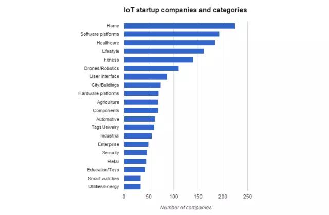 今天的物联网市场是什么样的？1544个创业公司，47个国家和270亿美元