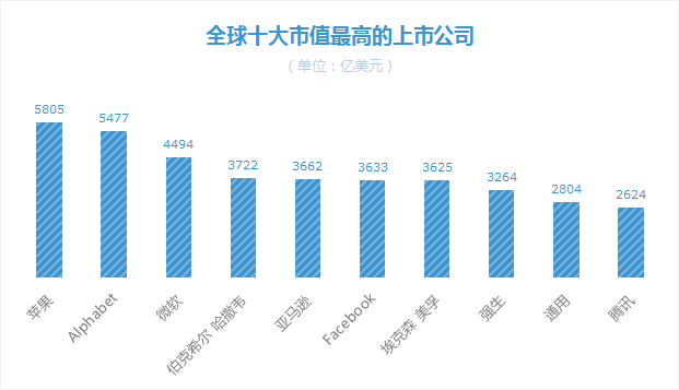 腾讯市值突破2万亿港元，一天之内从亚洲最高跻身全球前十