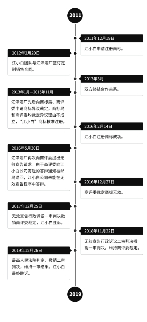 江小白到底属于谁？最高人民法院给出了终审判决