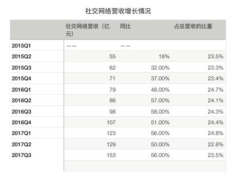 腾讯Q3营收同比增长61%，马化腾点赞腾讯视频，但微信合并月活用户同比增幅下滑