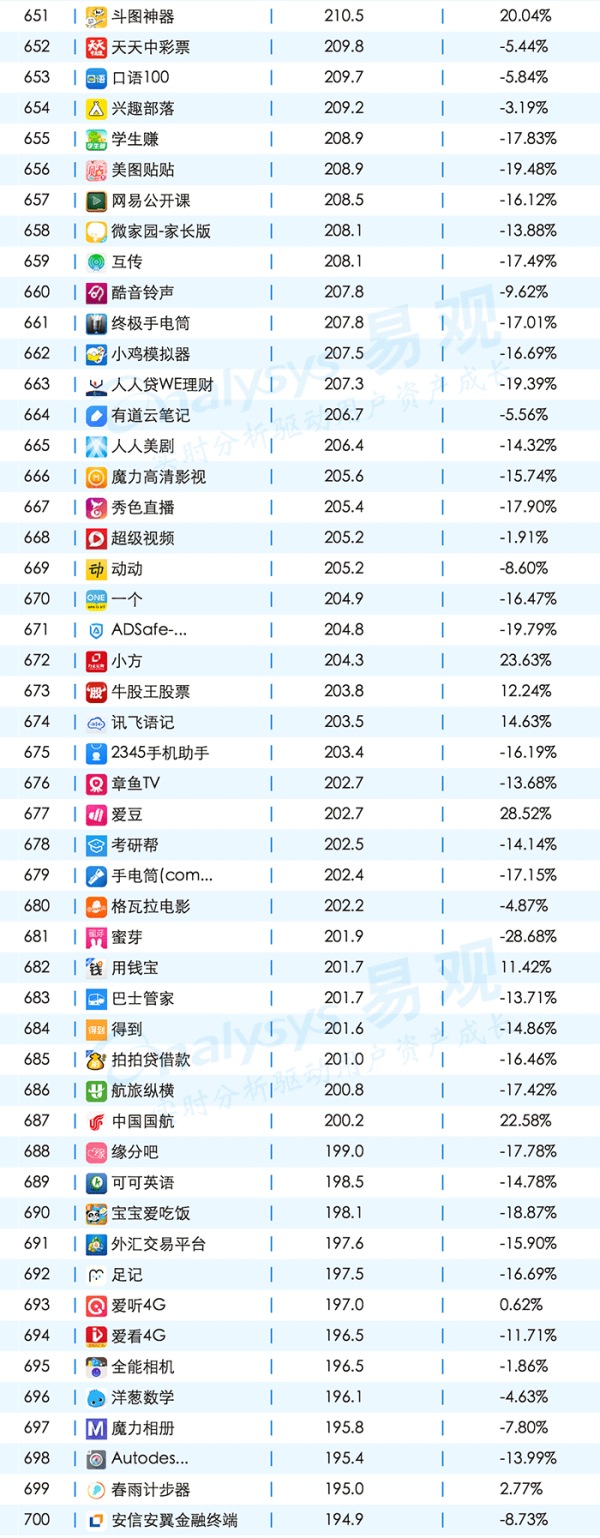敲黑板，划重点，一起聊聊App的年度成绩单