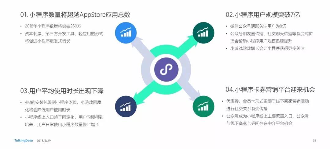 2018微信小程序洞察：未来小程序将超越AppStore应用总数，用户破7亿