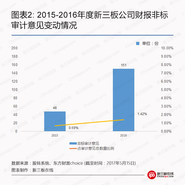 审计之眼：2016年A股、新三板公司审计意见大揭秘