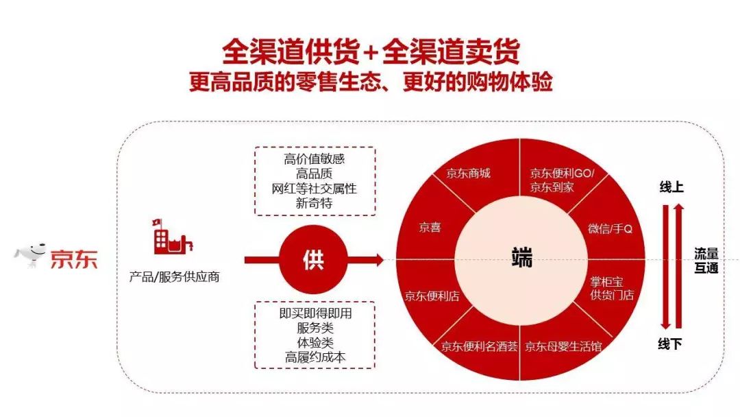 合四方，便四邻，京东新通路的四年征程