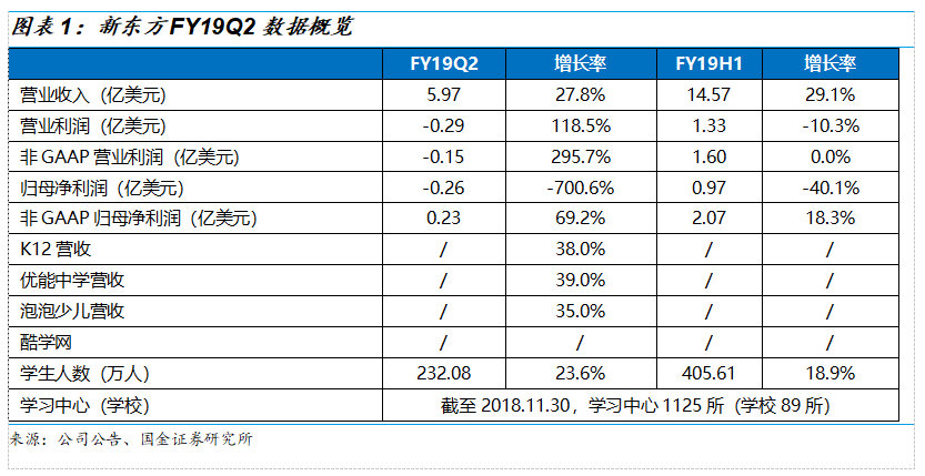 新东方2019Q2财报解读：政策重压下，营收增速超预期，利润率有所改观，估值已具吸引力 | 创投观察