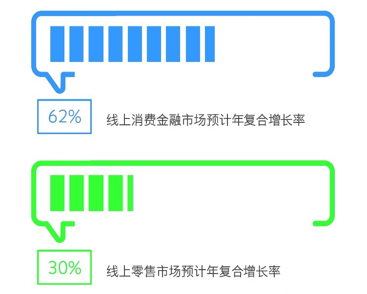 报告称90后是分期消费主力军，以未婚男性为主