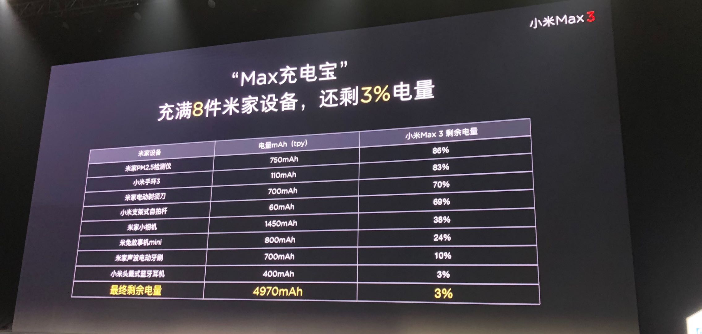 最前线 | 上市后小米首场发布会：屏幕更大的Max 3会让你抢红包更快吗？