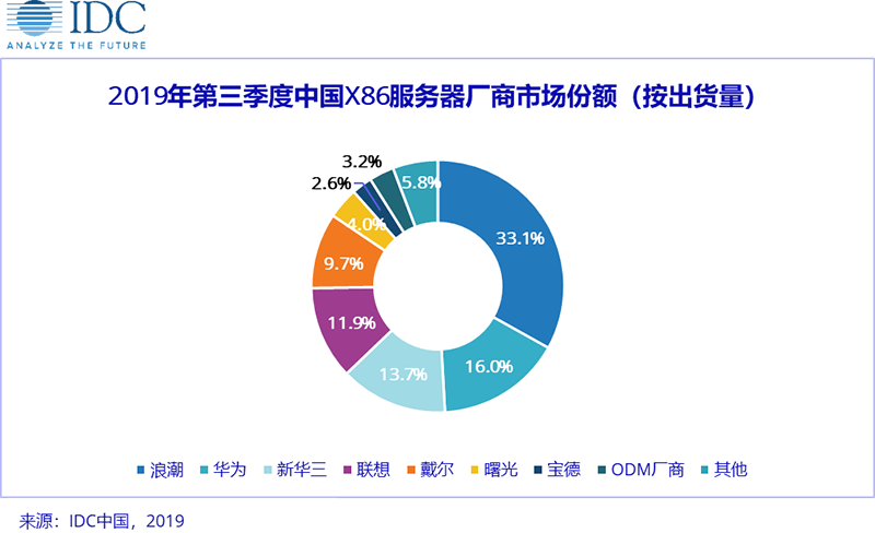 云会议云课堂爆红背后：“新基建”火了，国产服务器赚疯