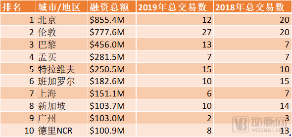 Rock Health 和 StartUp Health 数据总结2019，全球数字医疗融资总额下降