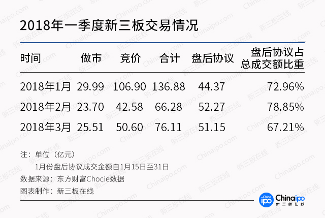 新三板一季报：摘牌数量已占2017全年四成，融资下滑35%