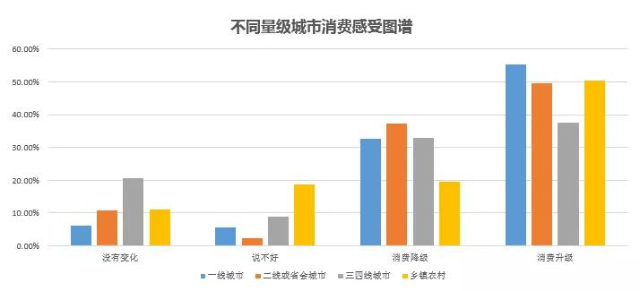 一线盛产剁手族 ，最重养生的竟是二三线城市