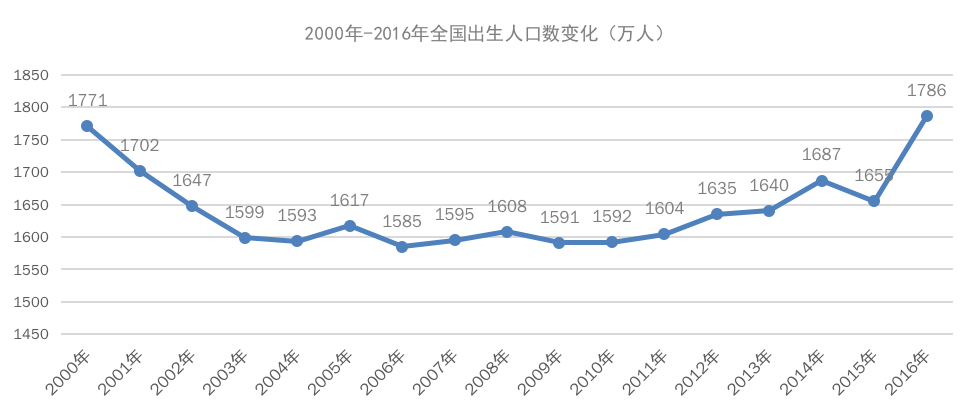 消费升级趋势下，母婴行业是否能迅速崛起？