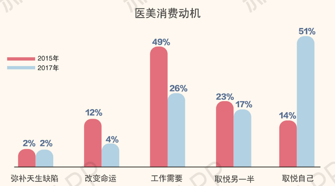 中国人究竟有多爱整容？新氧发布2017医美行业白皮书