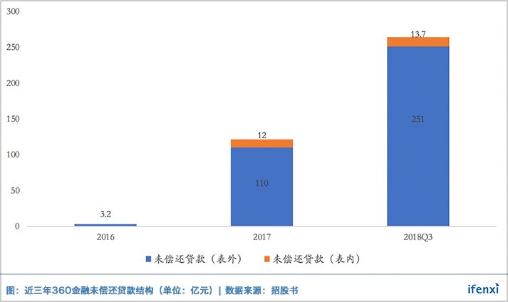 周鸿祎的金融梦走到哪了？全面透视360金融