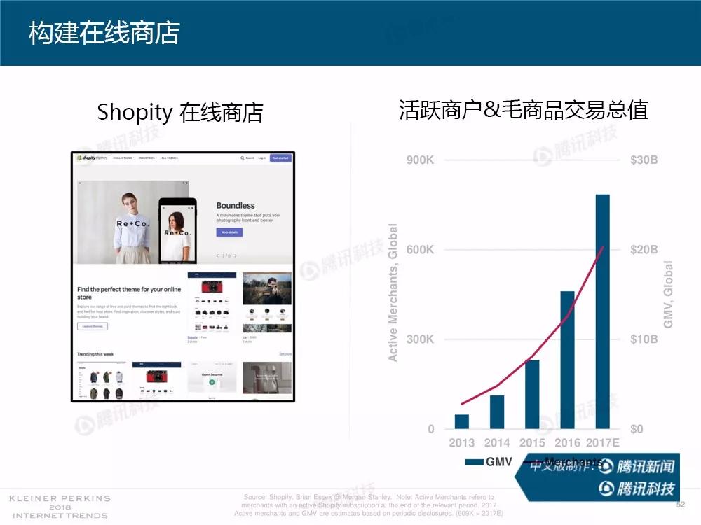【完整版】2018互联网女皇趋势报告：全球互联网用户出现个位数增长