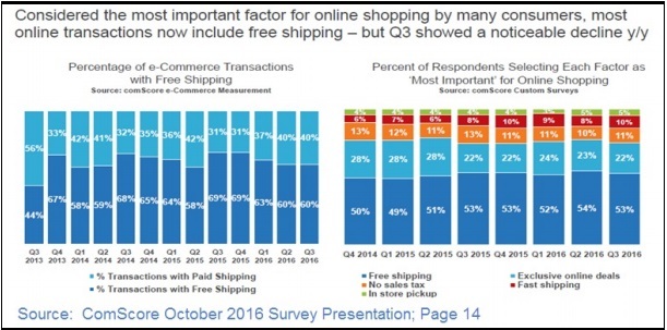 快速、免费的物流服务“砍掉”了零售商的利润 | 分析师洞察