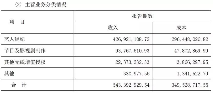 “艺人经纪+内容制作”模式的悖论