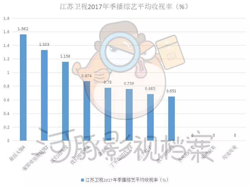 五大卫视大洗牌，内容影响力和观众都在全面消失