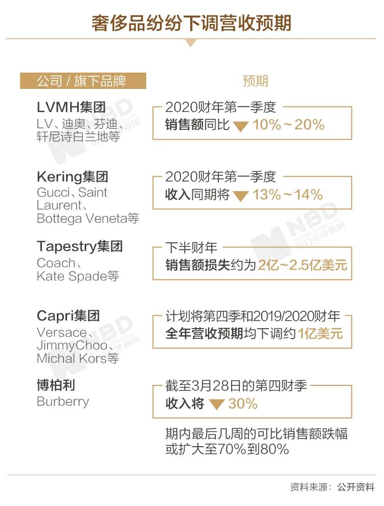 全球奢侈品2020年损失或达7000亿…爱马仕不爱，香奈儿不香