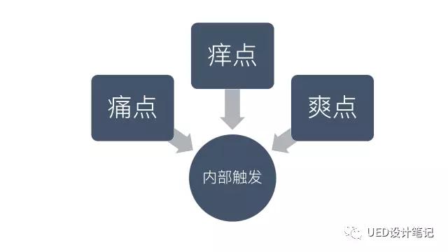 你的用户很“冷淡”？是时候用 “行为模型” 让用户产生行为了