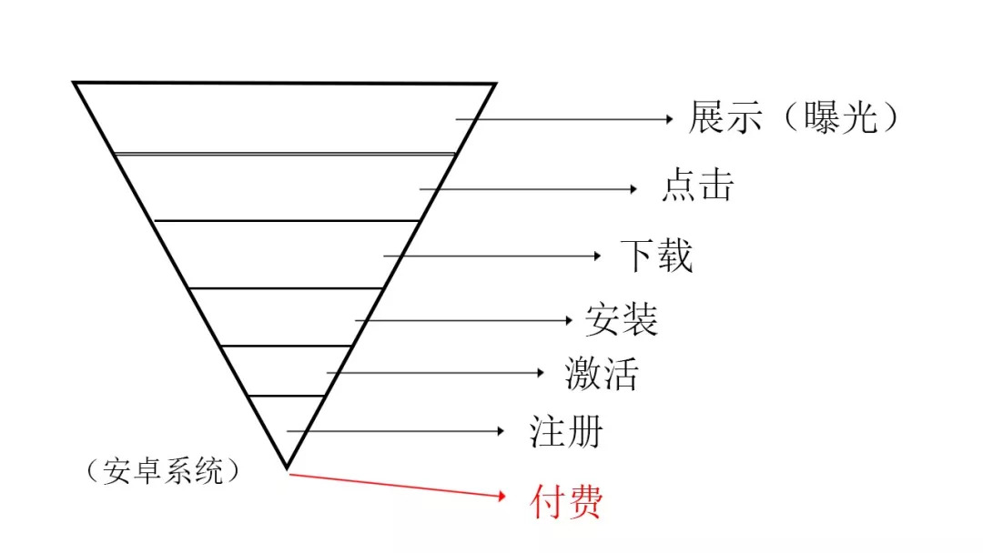 信息流广告优化，究竟是优化什么？哪些指标需要关注？