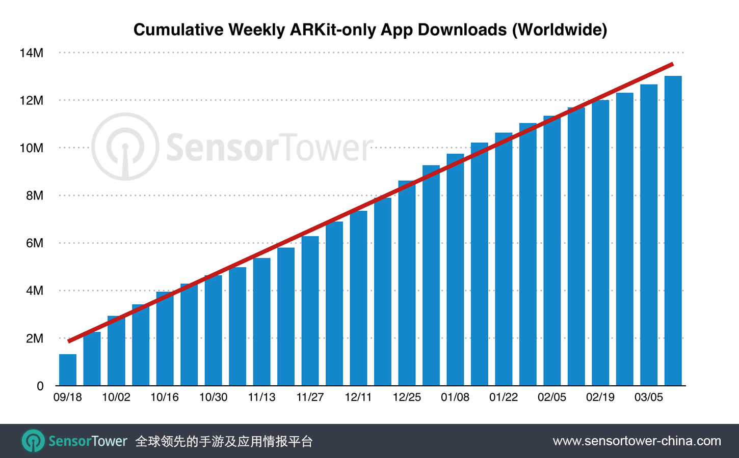 ARKit亮相半年后，利用ARKit开发的App全球下载量超1300万次，几乎一半来自游戏