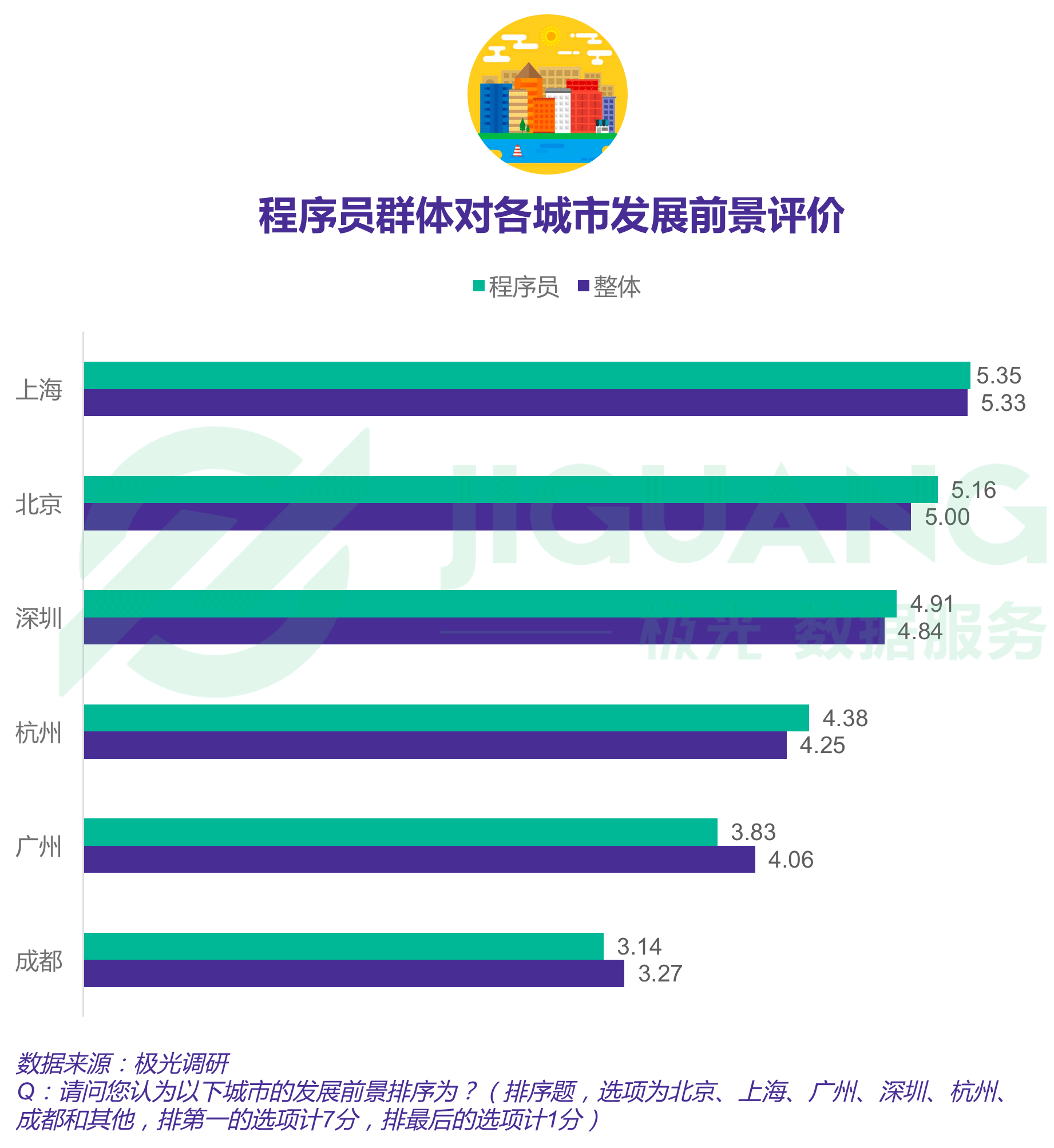 报告显示四成程序员依旧单身，一线城市程序员超七成仍在租房住