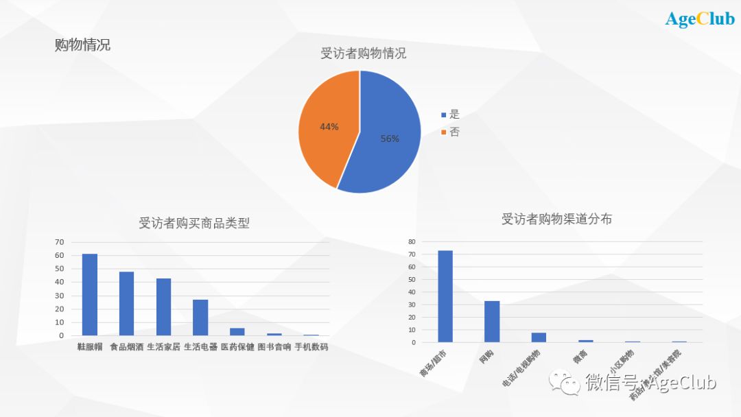 200位三线城市中高端老年人消费行为：76%表示不吃保健品