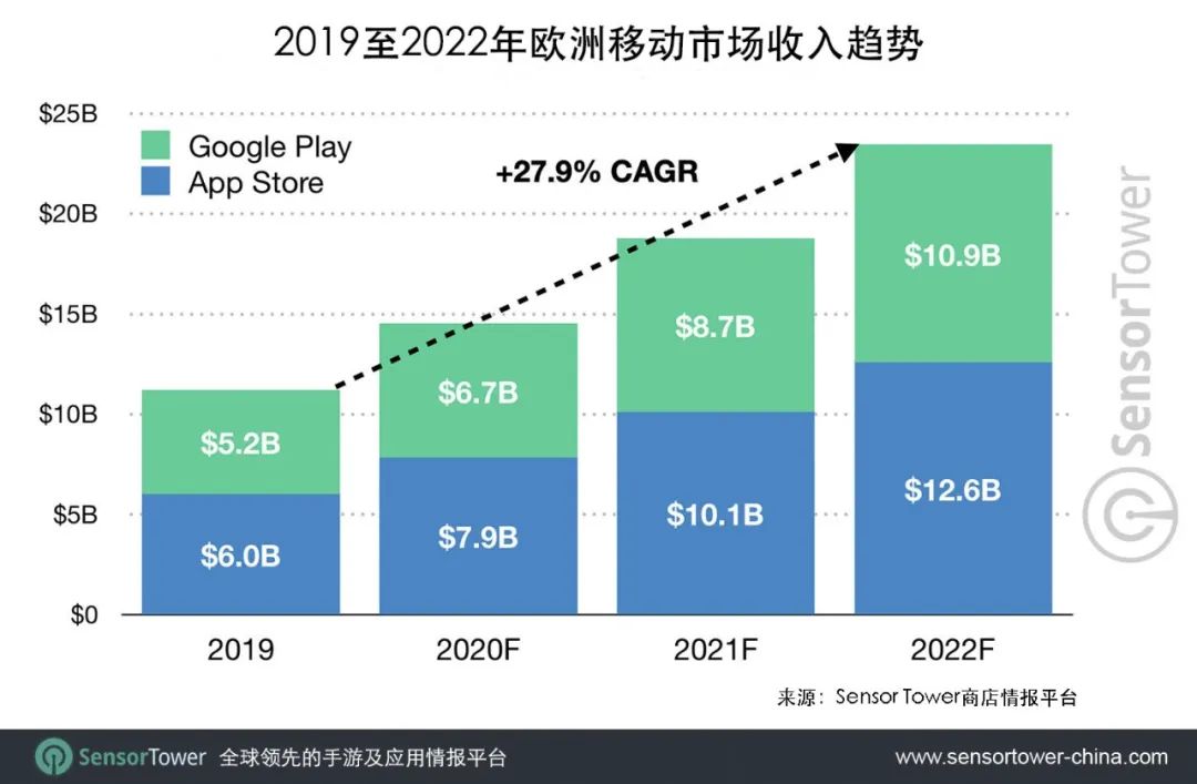 未来三年欧洲移动市场预测：非游戏类应用领涨，2022年收入有望超过230亿美元