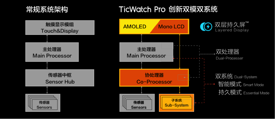 TicWatch Pro智能双屏背后的故事