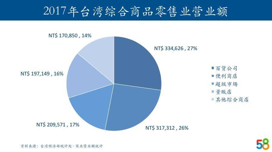 台湾零售观察——是谁颠覆了屈臣氏和家乐福？｜58产业基金行研