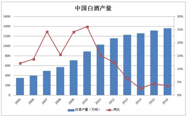 白酒品类分析：合理性，增长性，垄断性