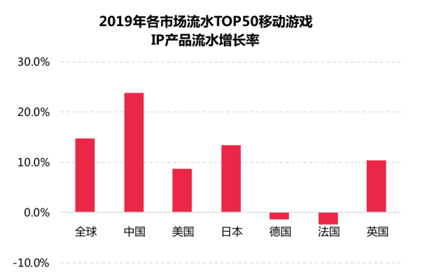 2019年近2万家游戏公司“凉凉”，2020年“游戏王”竞争正当时