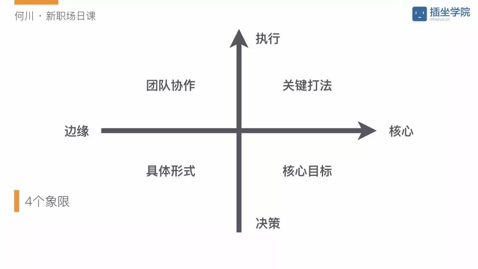 如何高效完成一项复杂工作任务？