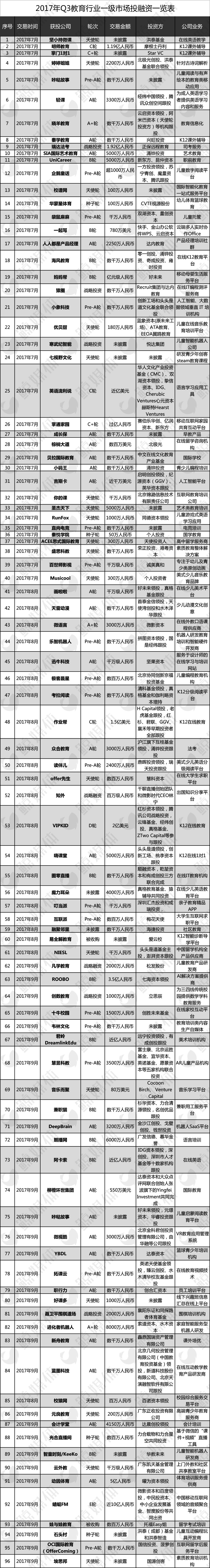 资本回暖？2017年Q3教育行业投融资分析（一级市场）