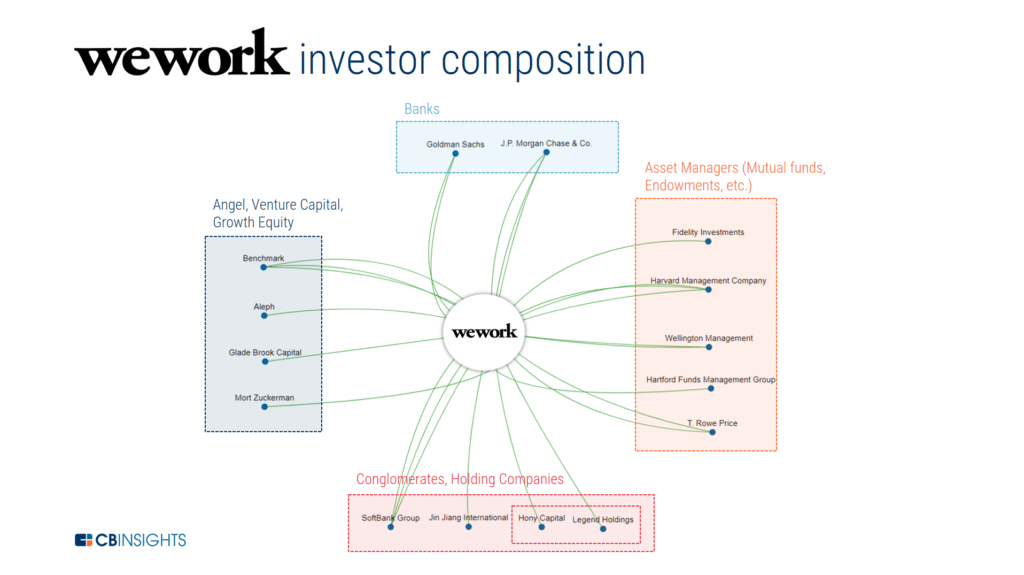 深度剖析 WeWork 的 200 亿美元梦想：一家创业公司是如何改变商业地产的？