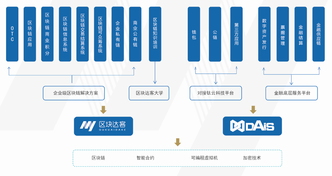 「钛云科技」要用区块链技术解决方案帮企业实现业务金融化、资产数字化