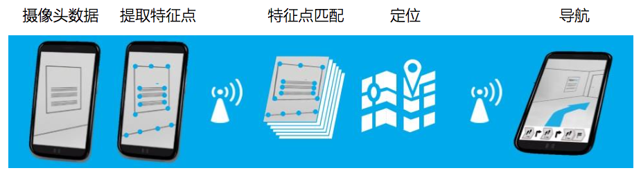 利用三维空间扫描，领航视觉想为室内定位提供可视化解决方案