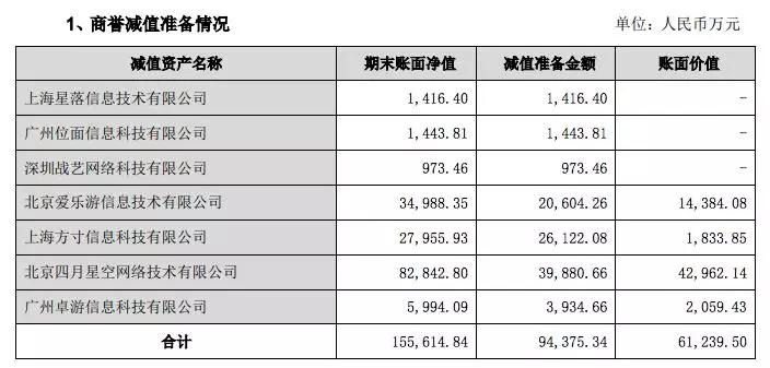 有妖气拟商誉减值4.3亿，奥飞2018年营收28.5亿亏损16亿