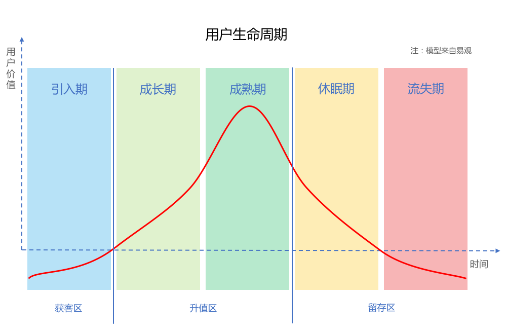 一文详解互金用户生命周期管理的完整方法论